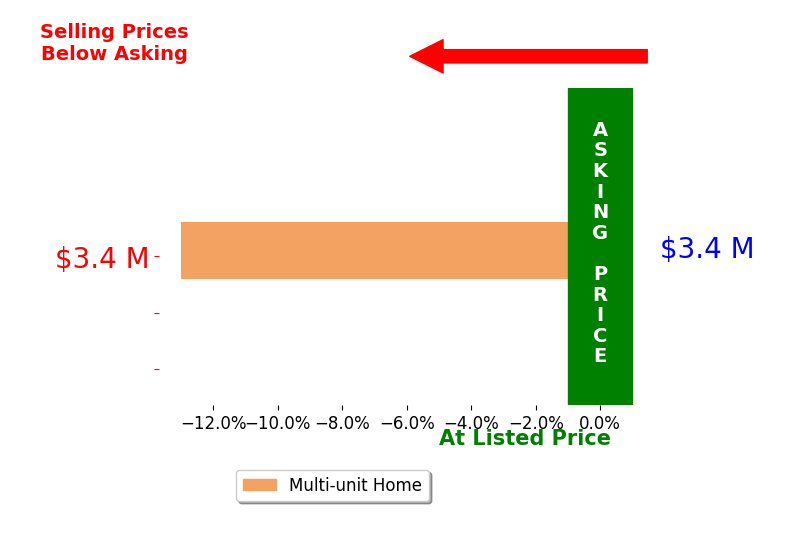 Bar chart comparing asking price vs selling price for Katherine Higgins
