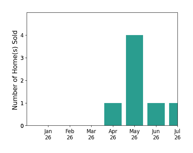 Bar chart of total home sales by Tiffanie Jordon over the past 12 months