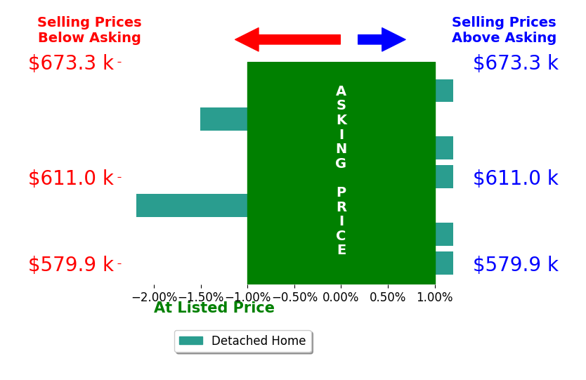 Bar chart comparing asking price vs selling price for Tiffanie Jordon