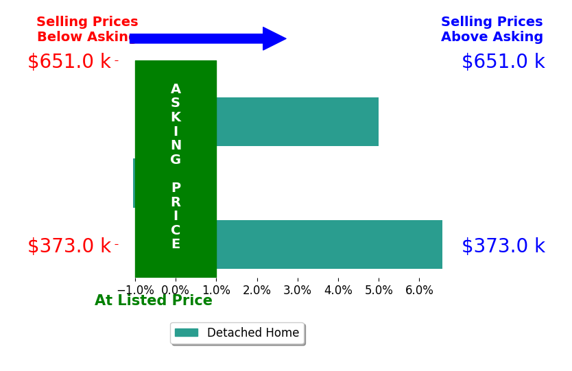 Bar chart comparing asking price vs selling price for Amanda Unser