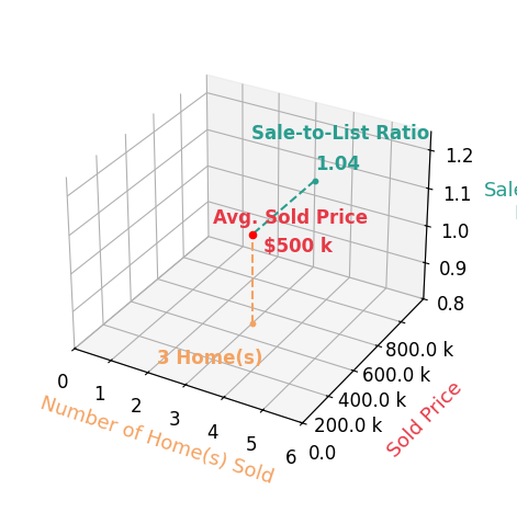 Chart showing sale-to-list price ratio for Amanda Unser