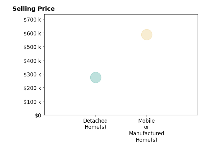 Histogram of home sales price ranges for Burt Lovejoy