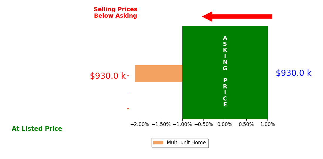 Terrence Lennon's sold homes closed 2.1% below asking on average, with 0 homes above, 1 below, and 0 at asking price.
