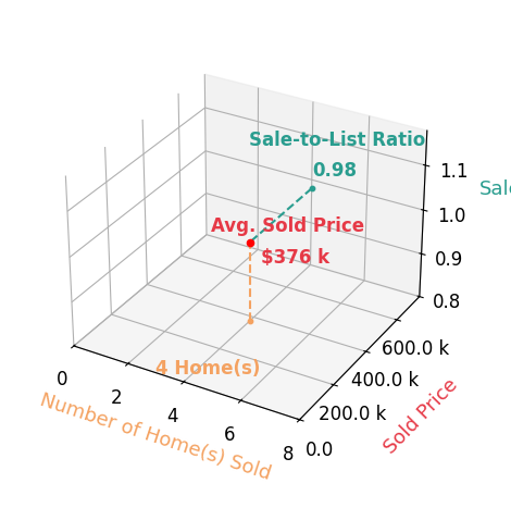 Rachael Batts Crenshaw sold 4 homes with an average sold price of $376K and an average sale-to-list ratio of 98.3%.
