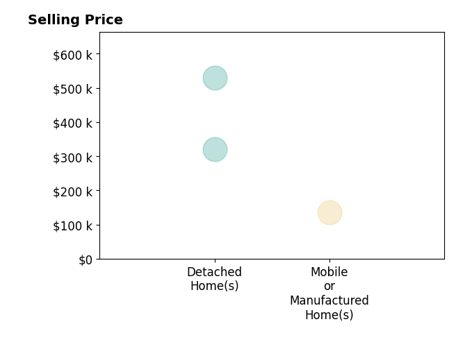 Histogram of home sales price ranges for Jennifer Jackson