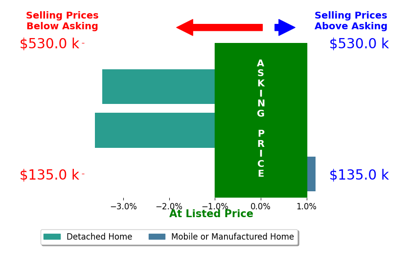 Bar chart comparing asking price vs selling price for Jennifer Jackson
