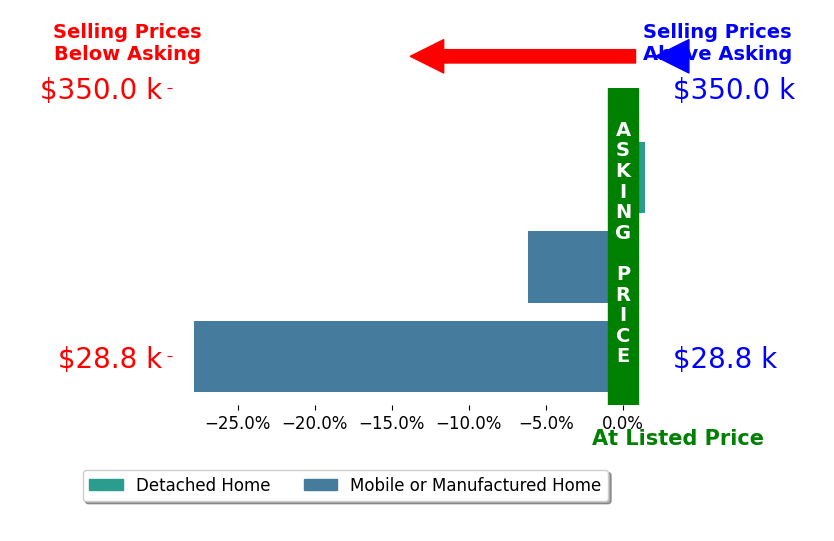 Bar chart comparing asking price vs selling price for Mike Ware