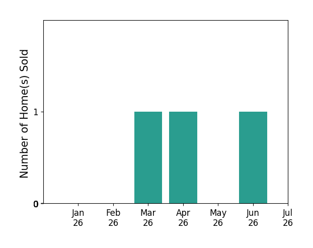 Bar chart of total home sales by Jennifer Walker over the past 12 months