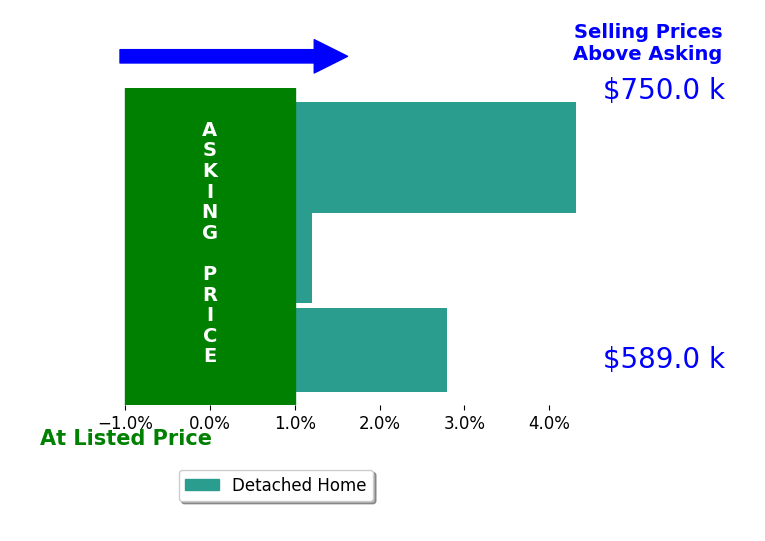 Bar chart comparing asking price vs selling price for Jennifer Walker