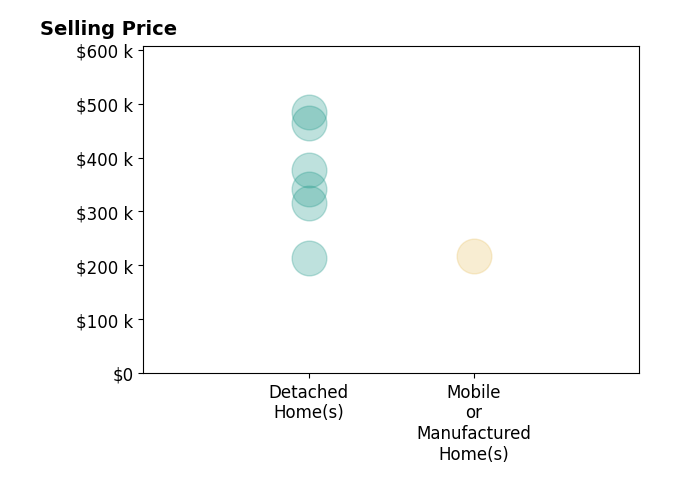 Histogram of home sales price ranges for Yen Walters  Walters