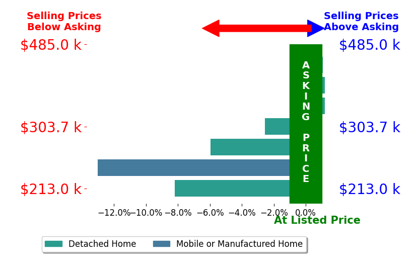 Bar chart comparing asking price vs selling price for Yen Walters  Walters