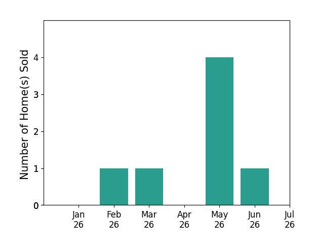 Bar chart of total home sales by Chrissy Grotting over the past 12 months