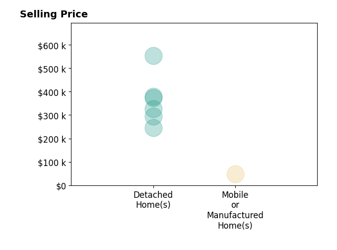 Histogram of home sales price ranges for Chrissy Grotting
