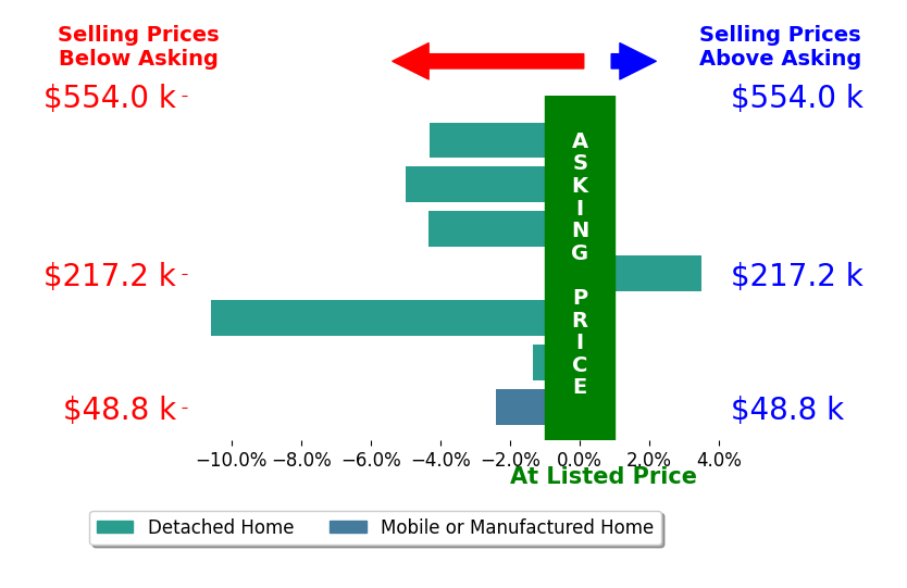 Bar chart comparing asking price vs selling price for Chrissy Grotting