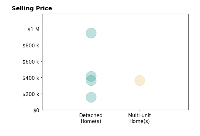 Histogram of home sales price ranges for Michael Staplecamp