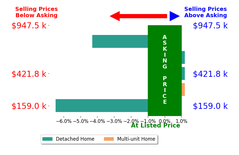 Bar chart comparing asking price vs selling price for Michael Staplecamp