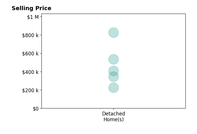 Histogram of home sales price ranges for Nena Pelton
