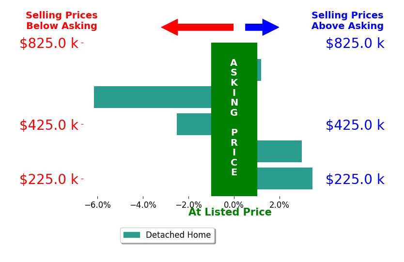 Bar chart comparing asking price vs selling price for Nena Pelton