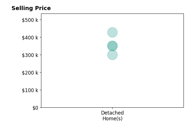 Histogram of home sales price ranges for Mari McCurdy