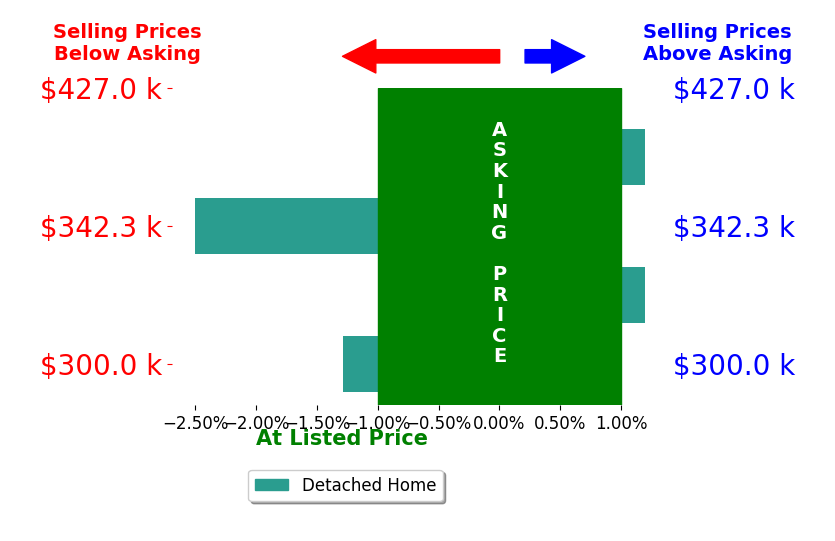 Bar chart comparing asking price vs selling price for Mari McCurdy