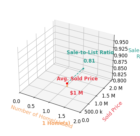 Nate Adams sold 1 homes with an average sold price of $1.1M and an average sale-to-list ratio of 80.8%.