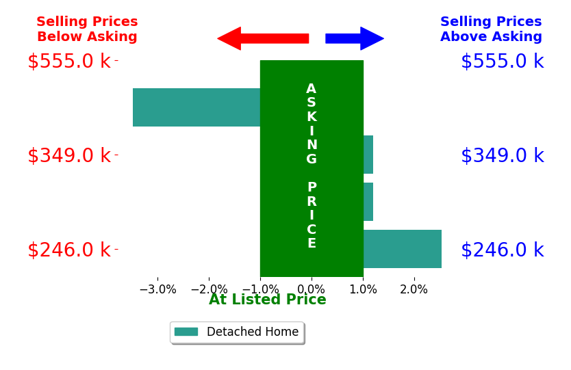 Bar chart comparing asking price vs selling price for Kirkland Real Estate Partners Kirkland