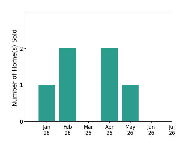 Bar chart of total home sales by Michelle Lewis over the past 12 months