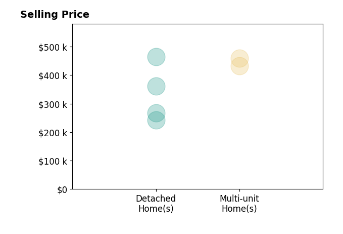 Histogram of home sales price ranges for Michelle Lewis