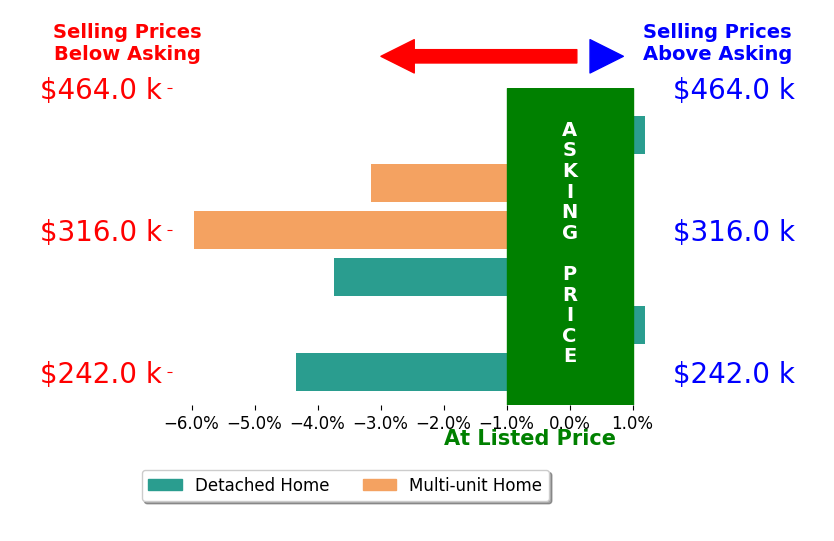 Bar chart comparing asking price vs selling price for Michelle Lewis