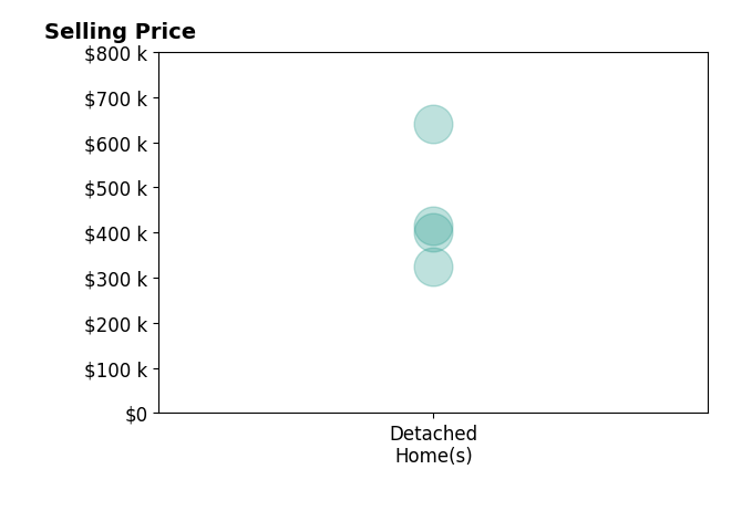 Histogram of home sales price ranges for Jamie Edwardson