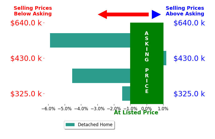 Bar chart comparing asking price vs selling price for Jamie Edwardson