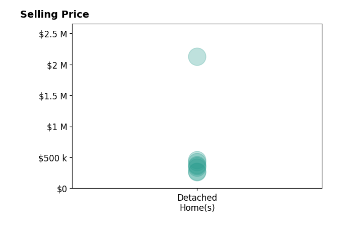 Histogram of home sales price ranges for Kory Normandeau