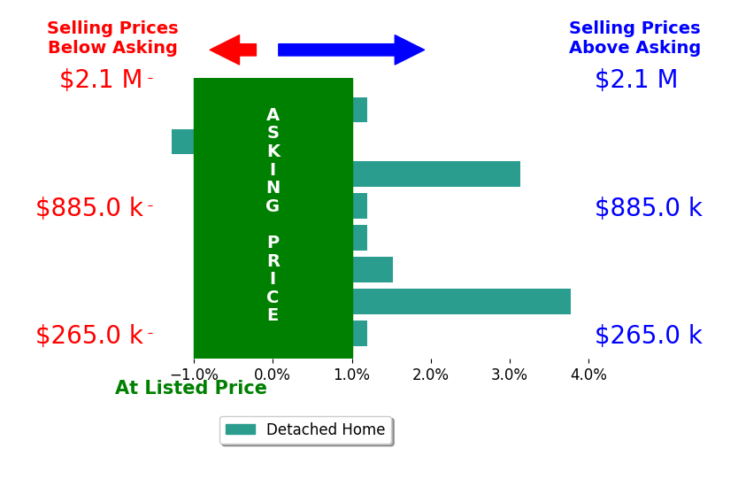 Bar chart comparing asking price vs selling price for Kory Normandeau