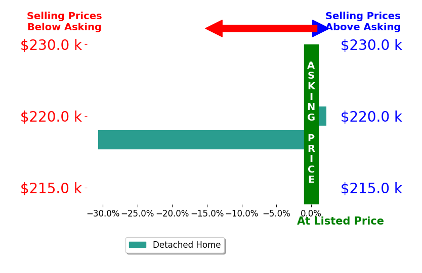 Bar chart comparing asking price vs selling price for Aldo Gutierrez