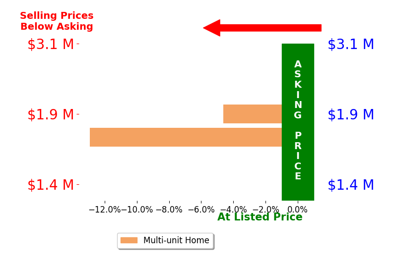 Bar chart comparing asking price vs selling price for Levon Alexanian