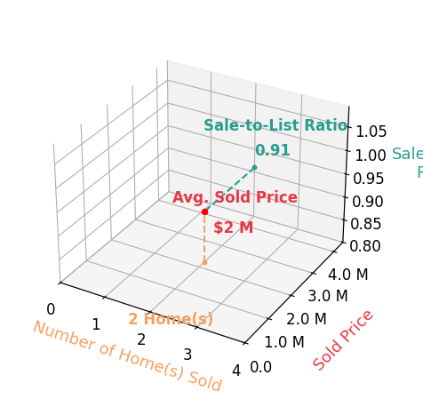 Chart showing sale-to-list price ratio for Levon Alexanian