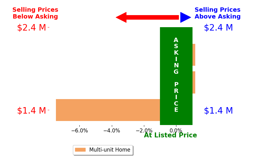 Bar chart comparing asking price vs selling price for Jack Baboudjian