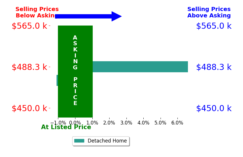 Bar chart comparing asking price vs selling price for Michael Rocha