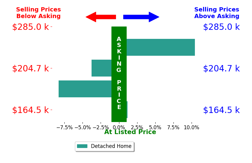 Becky Reed's sold homes closed 0.4% below asking on average, with 1 homes above, 2 below, and 1 at asking price.