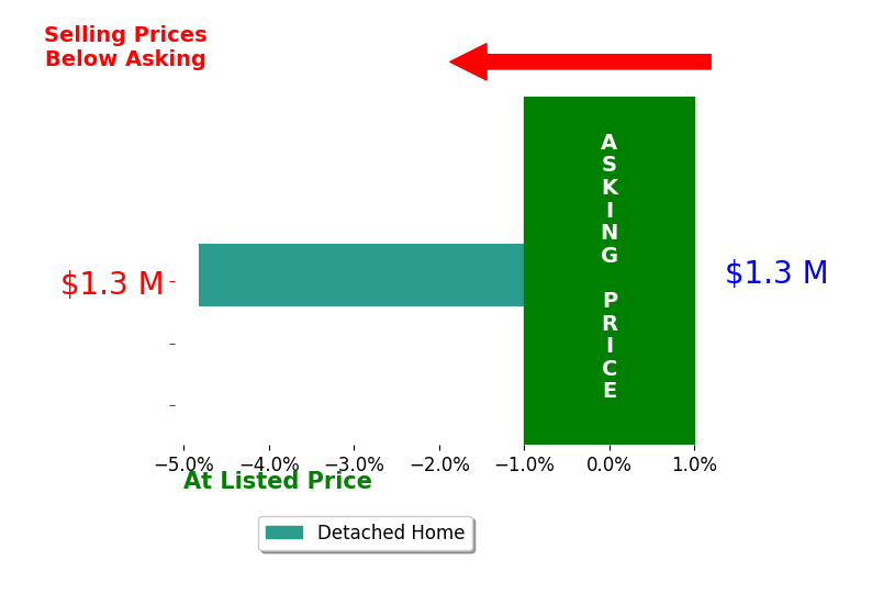 Cindy Hall's sold homes closed 4.8% below asking on average, with 0 homes above, 1 below, and 0 at asking price.