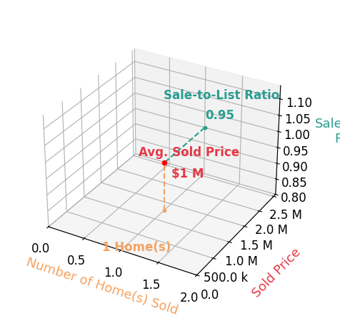 Cindy Hall sold 1 homes with an average sold price of $1.3M and an average sale-to-list ratio of 95.2%.