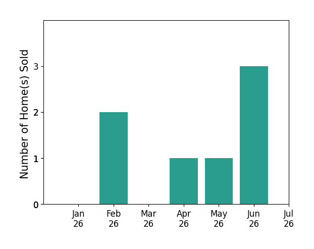Bar chart of total home sales by Lisa Robesch over the past 12 months