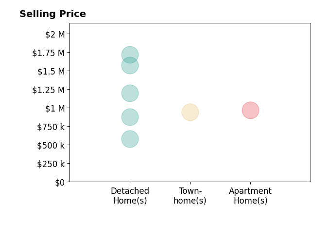 Histogram of home sales price ranges for Lisa Robesch