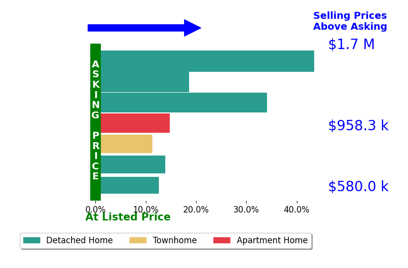 Bar chart comparing asking price vs selling price for Lisa Robesch