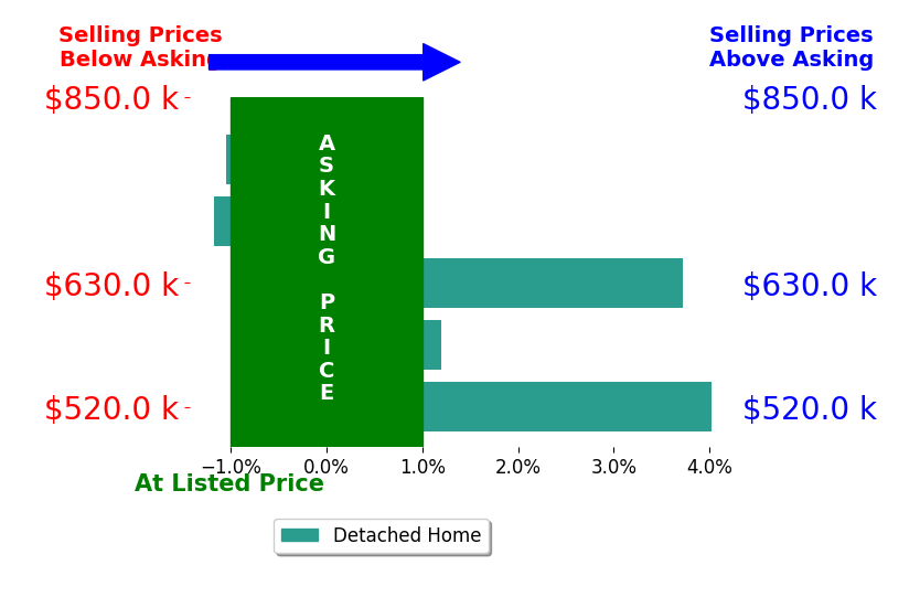Bar chart comparing asking price vs selling price for Karan Mehindro