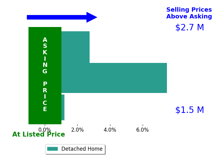 Bar chart comparing asking price vs selling price for Jessica Nance
