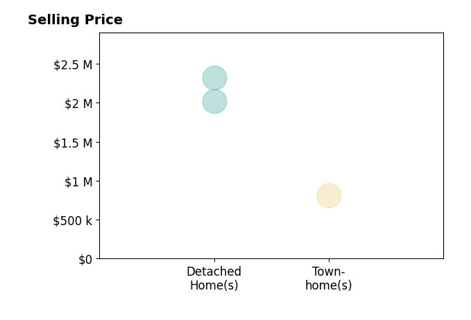 Histogram of home sales price ranges for Behan Salamati