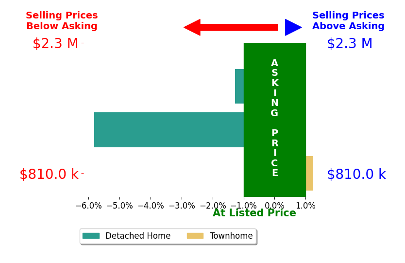 Bar chart comparing asking price vs selling price for Behan Salamati