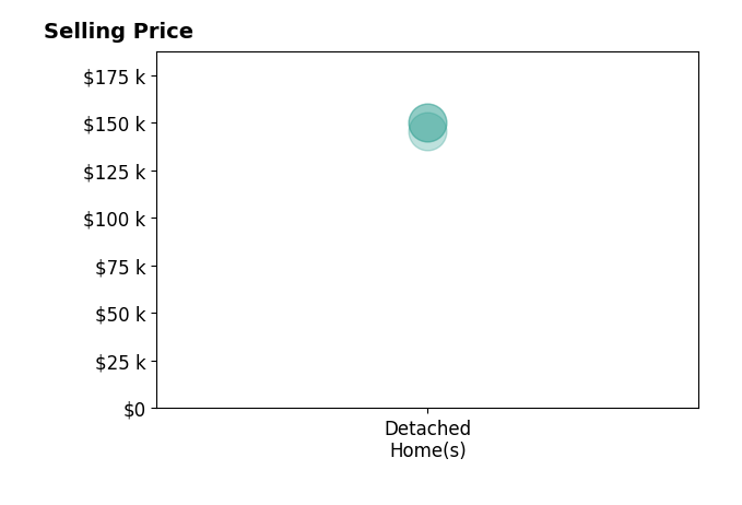 Tori Young's sold homes include detached homes from $146K to $150K.