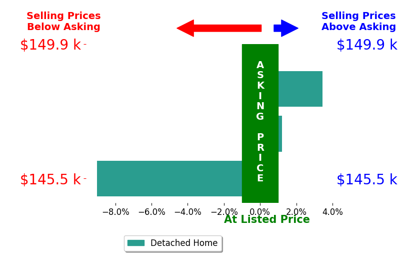 Tori Young's sold homes closed 1.9% below asking on average, with 1 homes above, 1 below, and 1 at asking price.